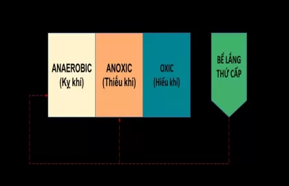 Công Nghệ AAO Trong Xử Lý Nước Thải - Giải Pháp Hiệu Quả, Tiết Kiệm
