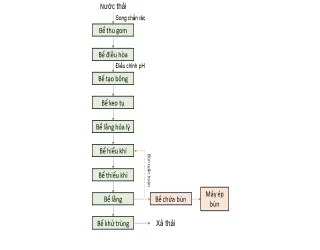 Quy trình thiết kế hệ thống xử lý nước thải công nghiệp đạt chuẩn QCVN