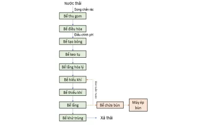 Quy trình thiết kế hệ thống xử lý nước thải công nghiệp đạt chuẩn QCVN