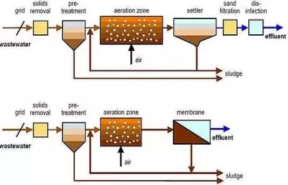 Công nghệ xử lý nước thải bằng MBR – Giải pháp tiên tiến cho xử lý nước thải sinh hoạt